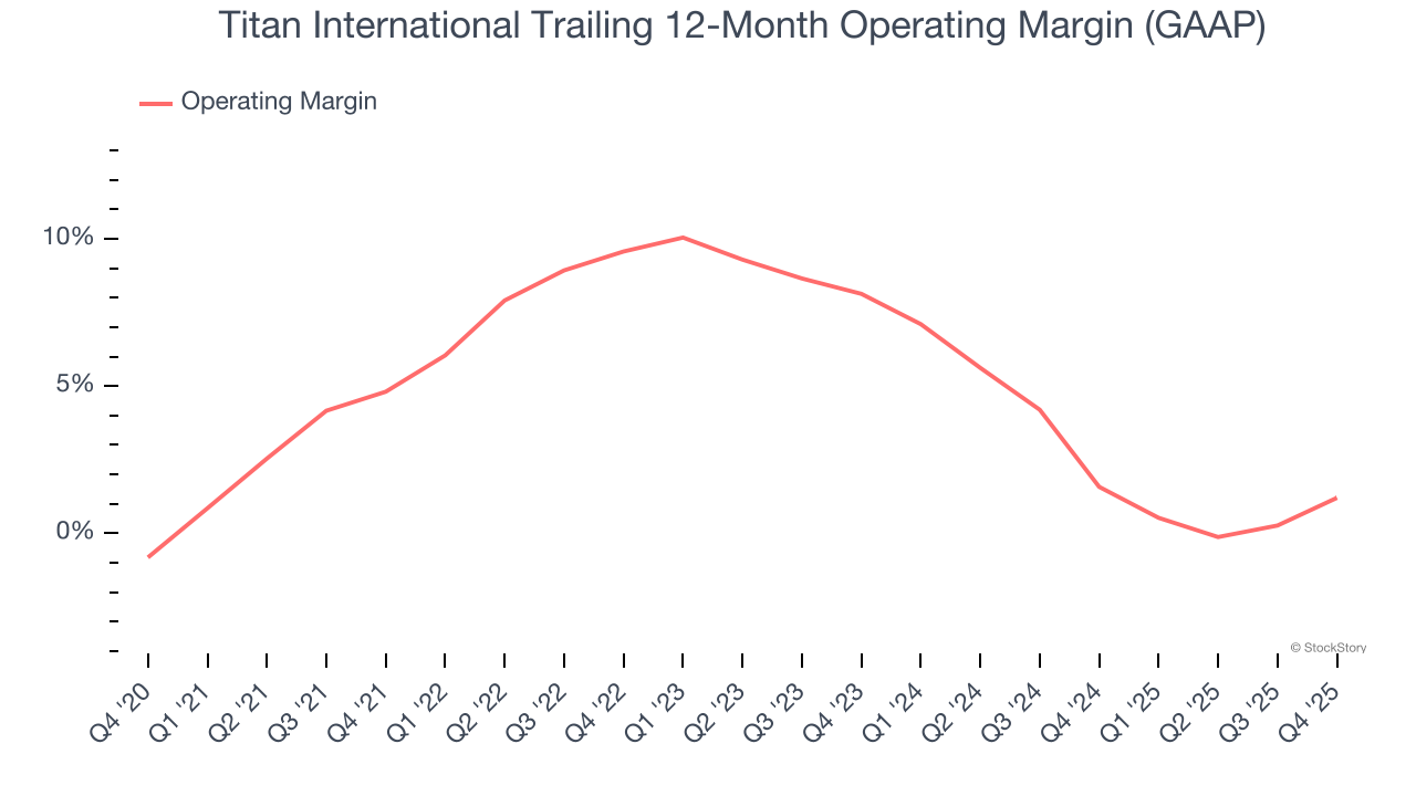 Titan International Trailing 12-Month Operating Margin (GAAP)