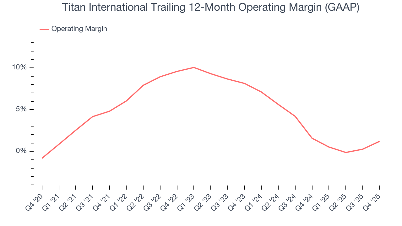 Titan International Trailing 12-Month Operating Margin (GAAP)