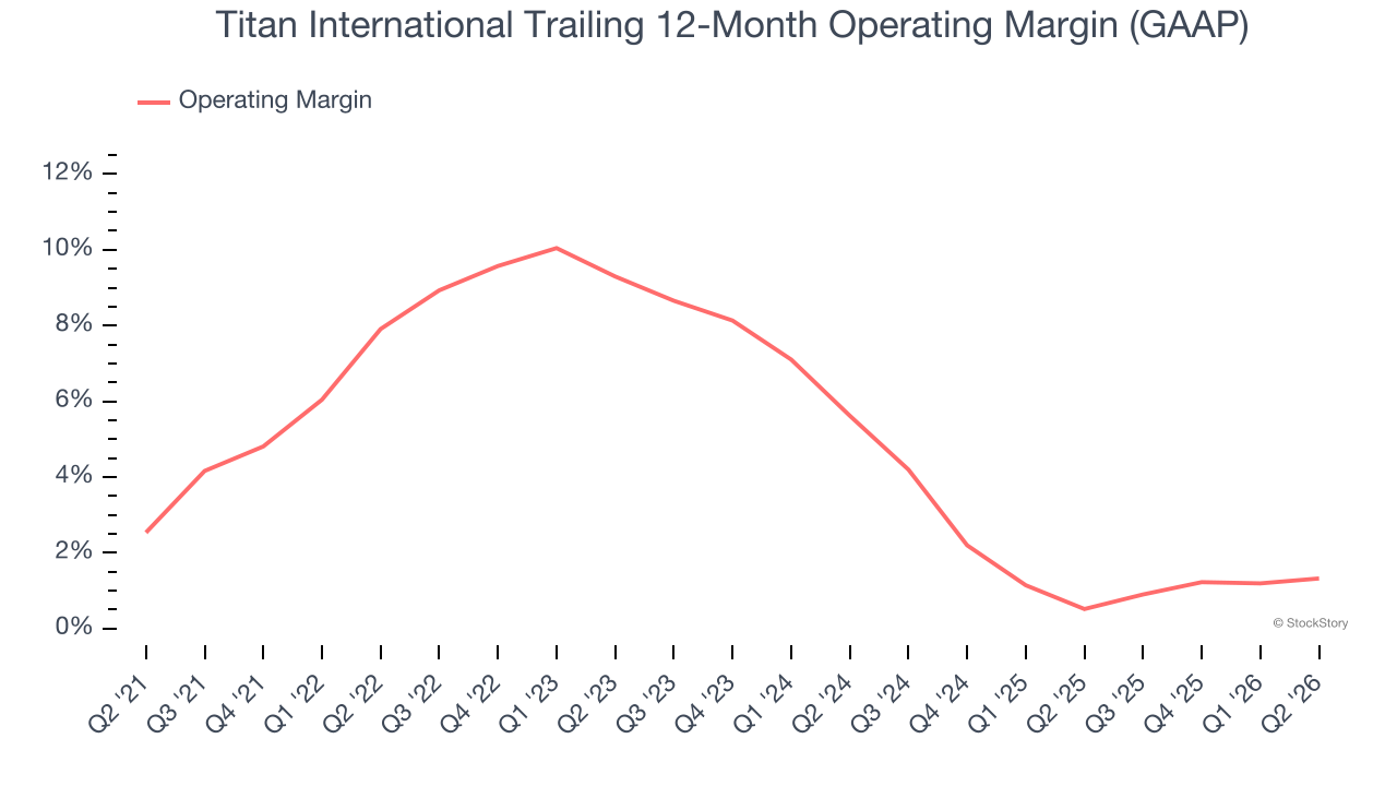 Titan International Trailing 12-Month Operating Margin (GAAP)