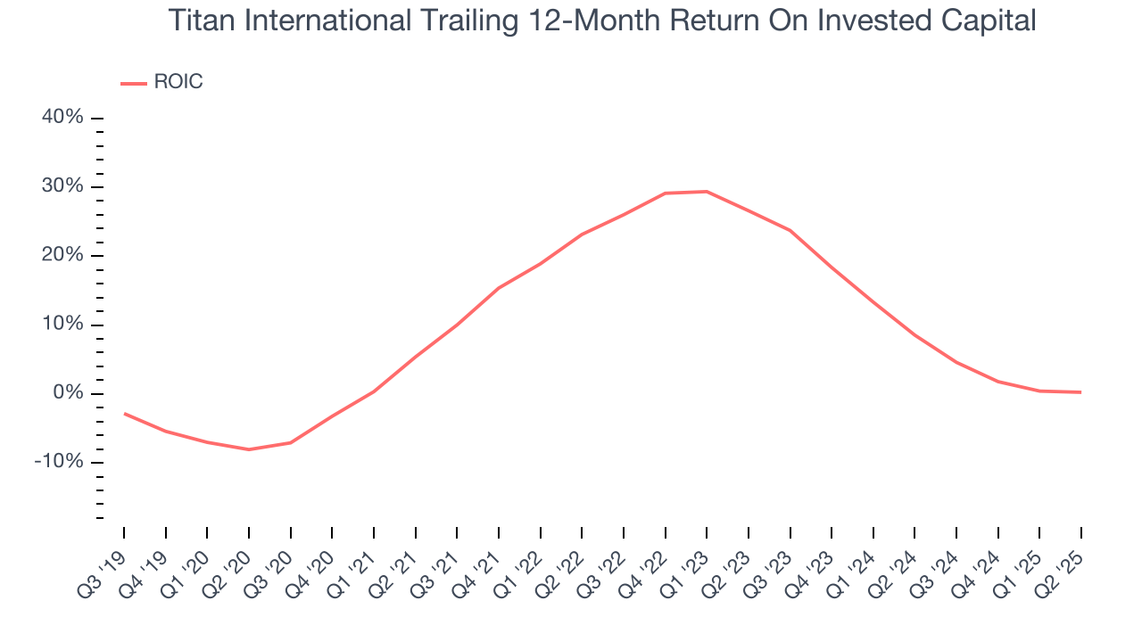 Titan International Trailing 12-Month Return On Invested Capital