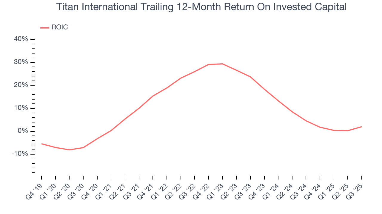 Titan International Trailing 12-Month Return On Invested Capital