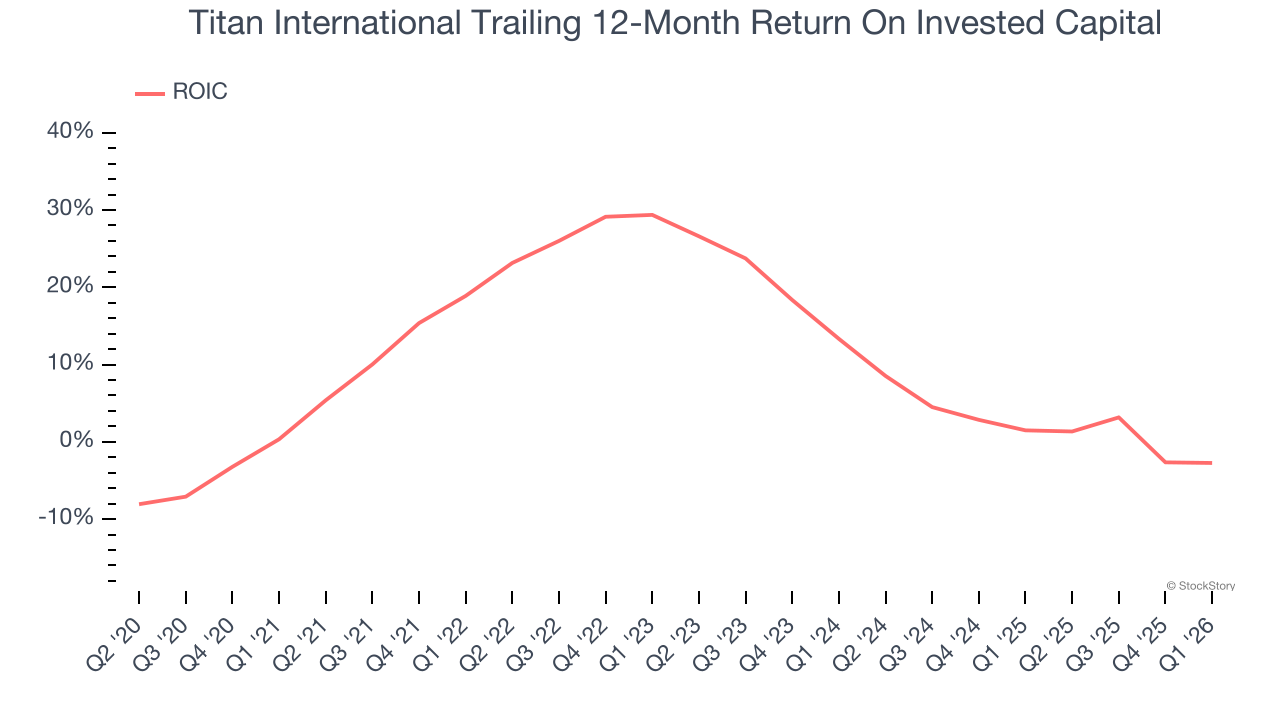 Titan International Trailing 12-Month Return On Invested Capital