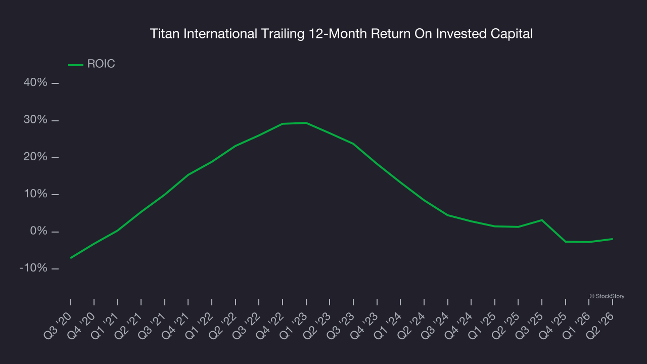 Titan International Trailing 12-Month Return On Invested Capital