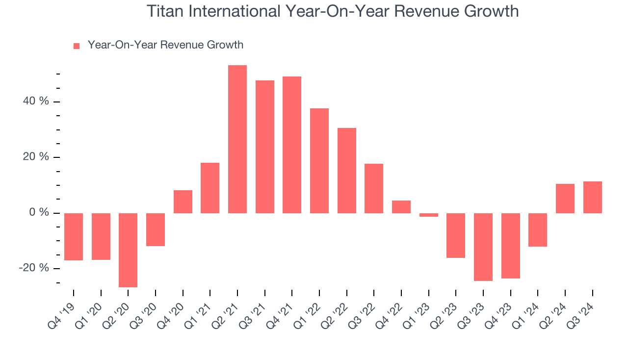 Titan International Year-On-Year Revenue Growth