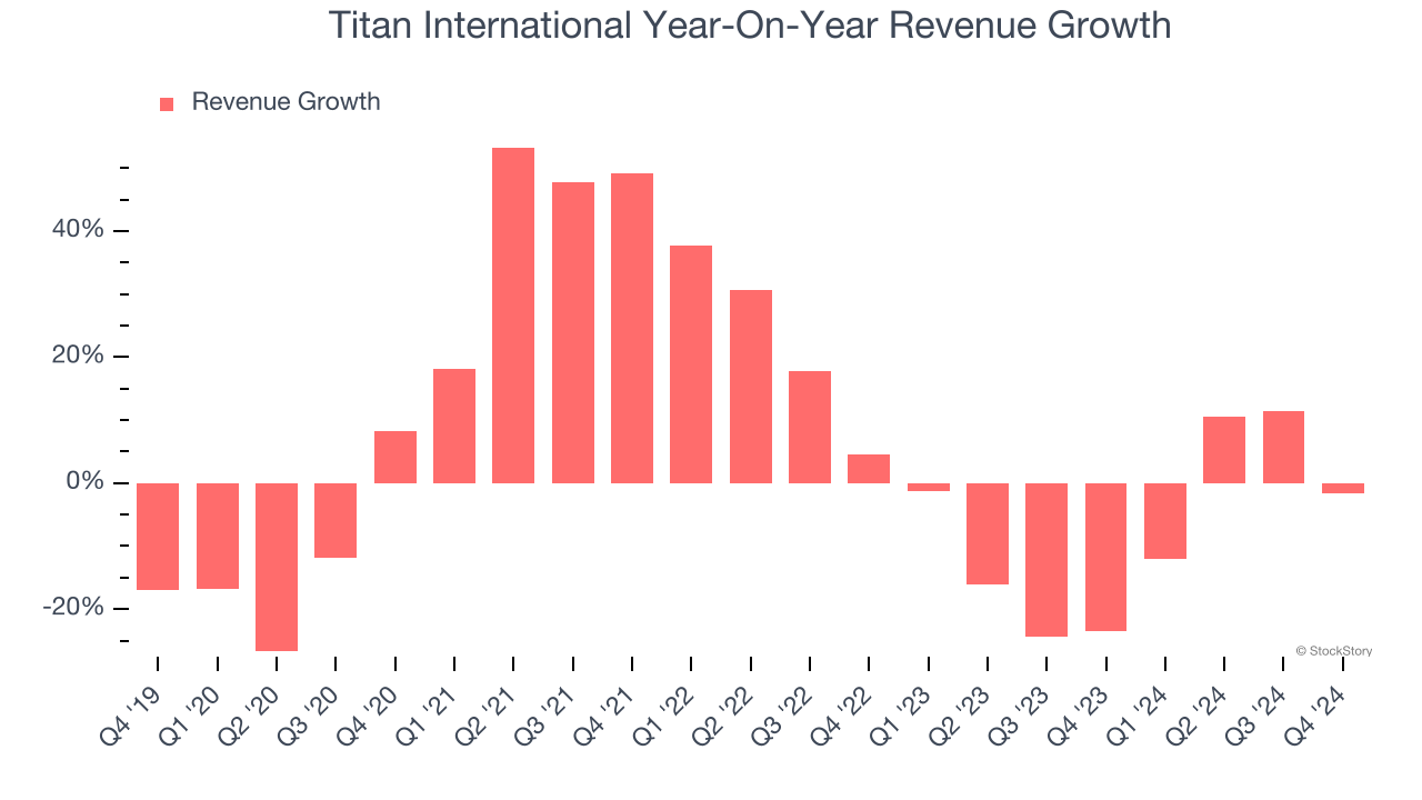 Titan International Year-On-Year Revenue Growth