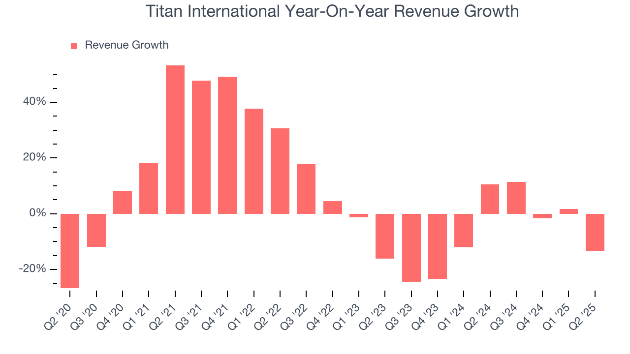 Titan International Year-On-Year Revenue Growth