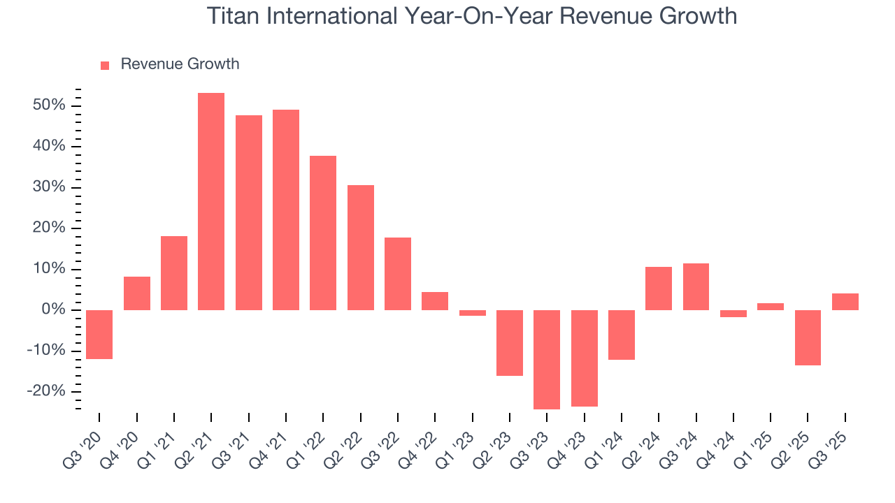 Titan International Year-On-Year Revenue Growth