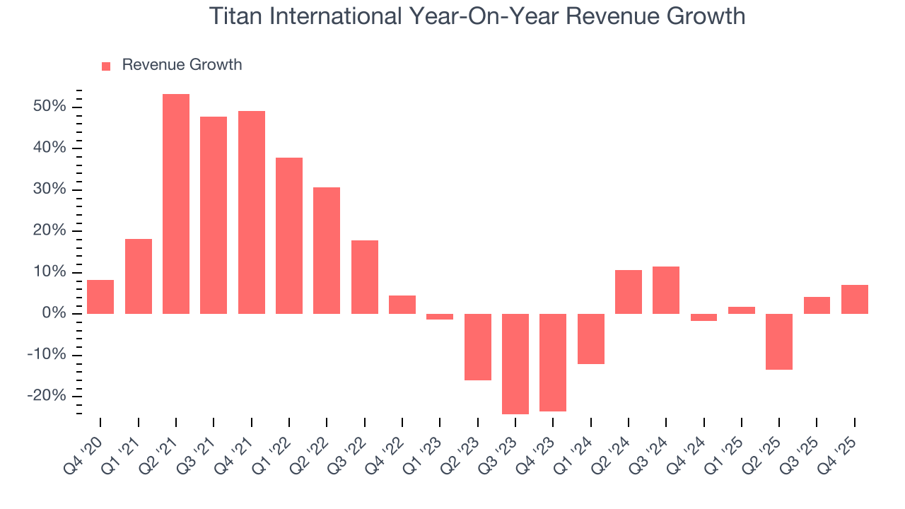 Titan International Year-On-Year Revenue Growth