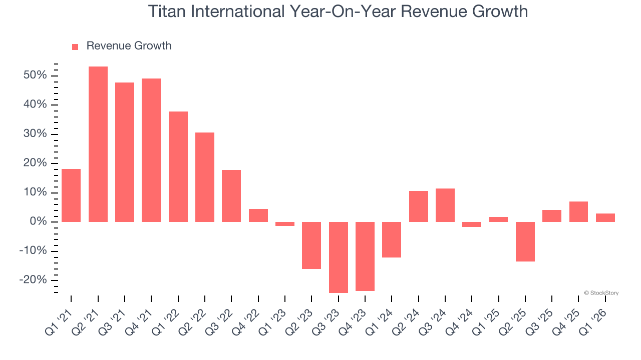 Titan International Year-On-Year Revenue Growth