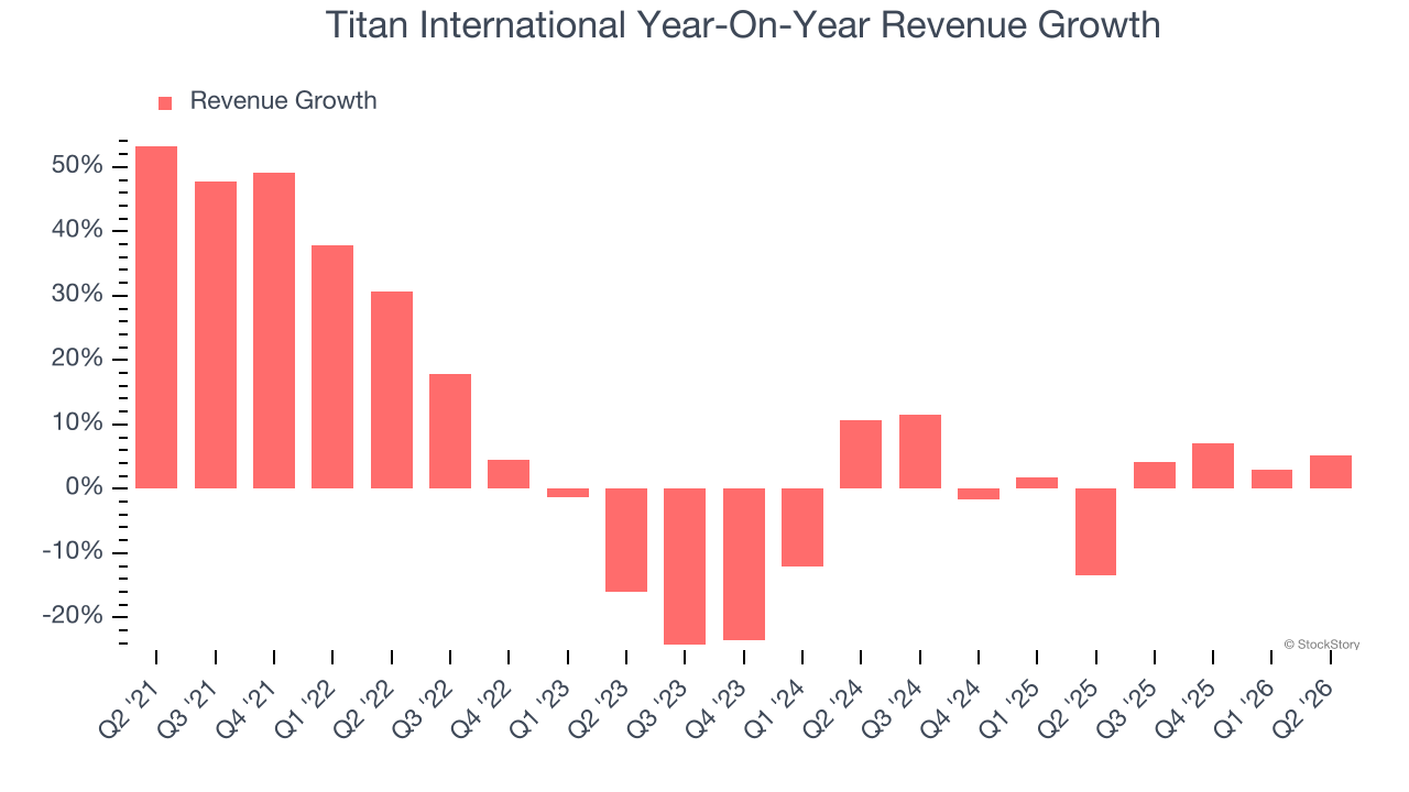 Titan International Year-On-Year Revenue Growth