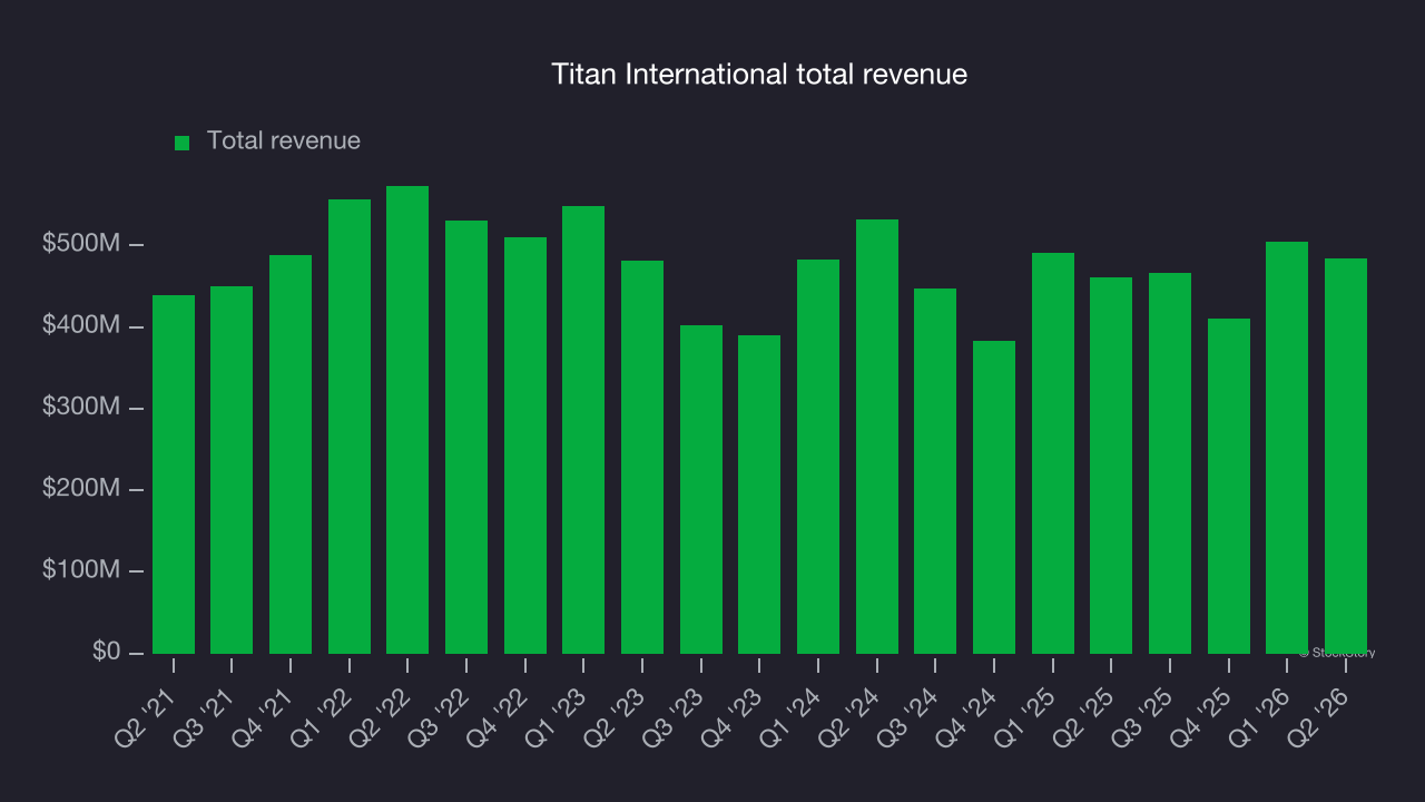 Titan International total revenue