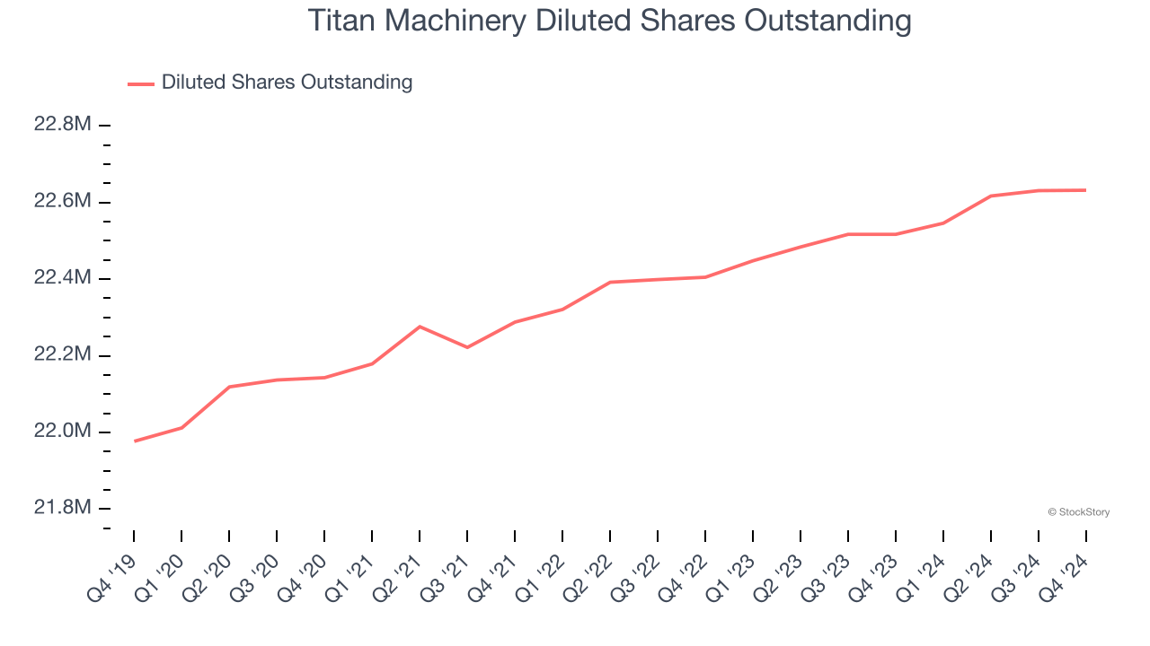 Titan Machinery Diluted Shares Outstanding