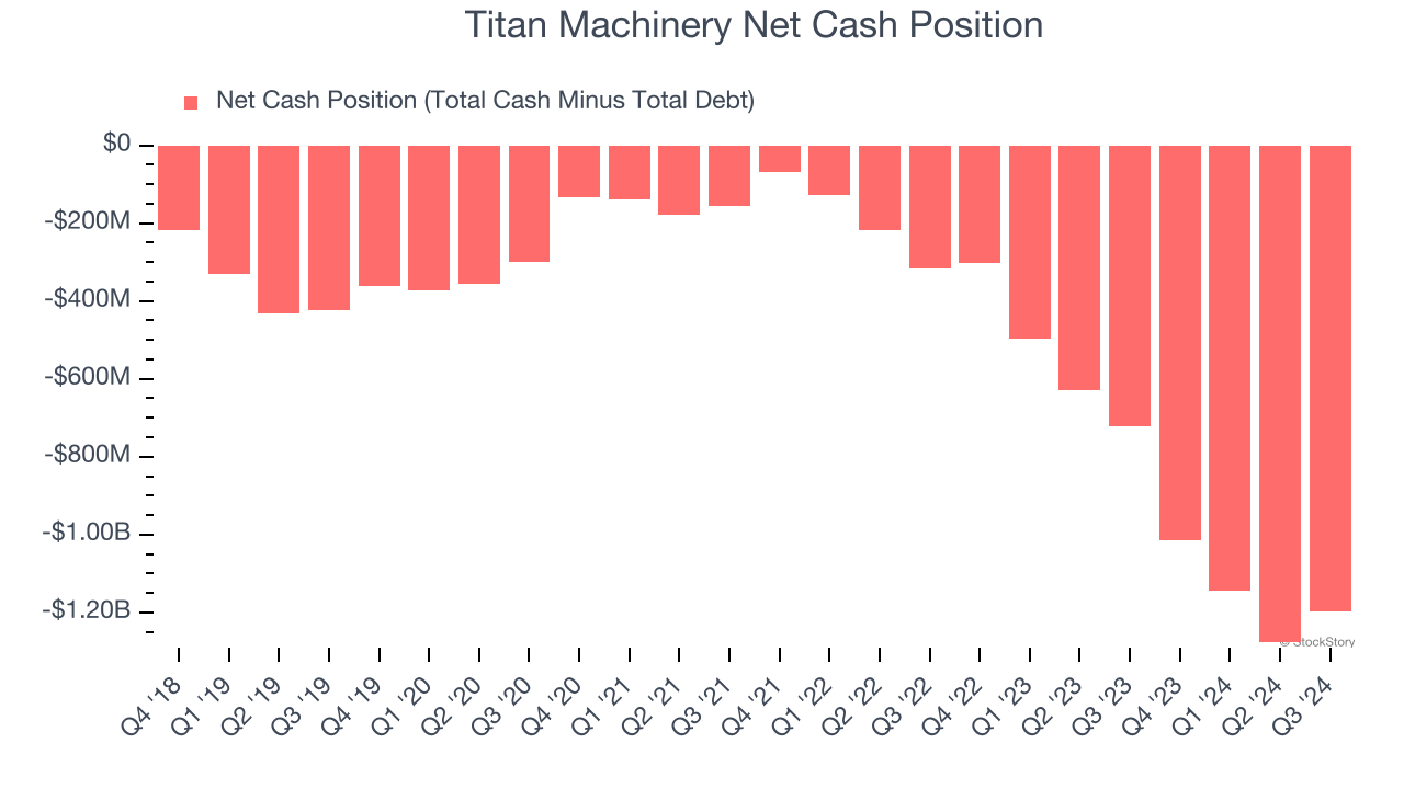 Titan Machinery Net Cash Position