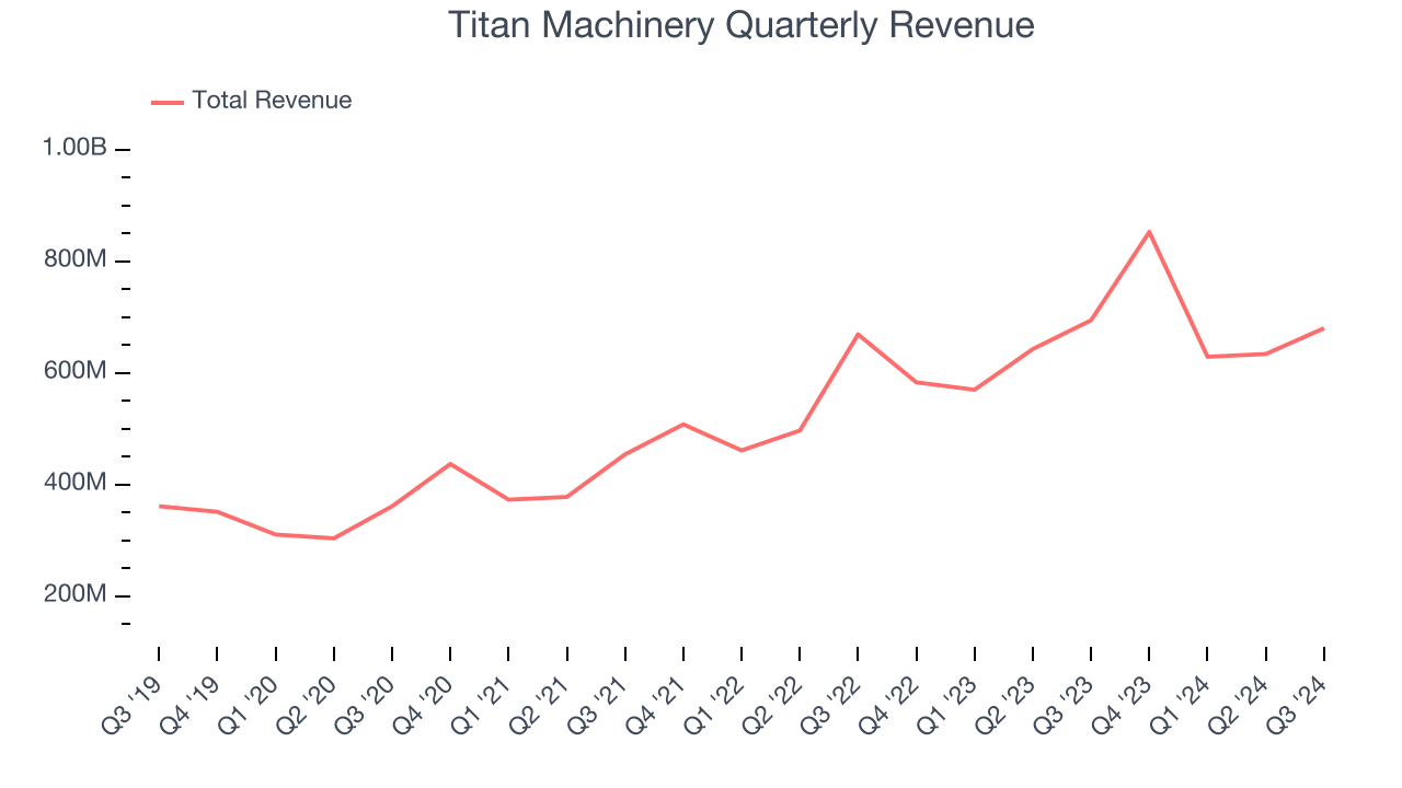 Titan Machinery Quarterly Revenue