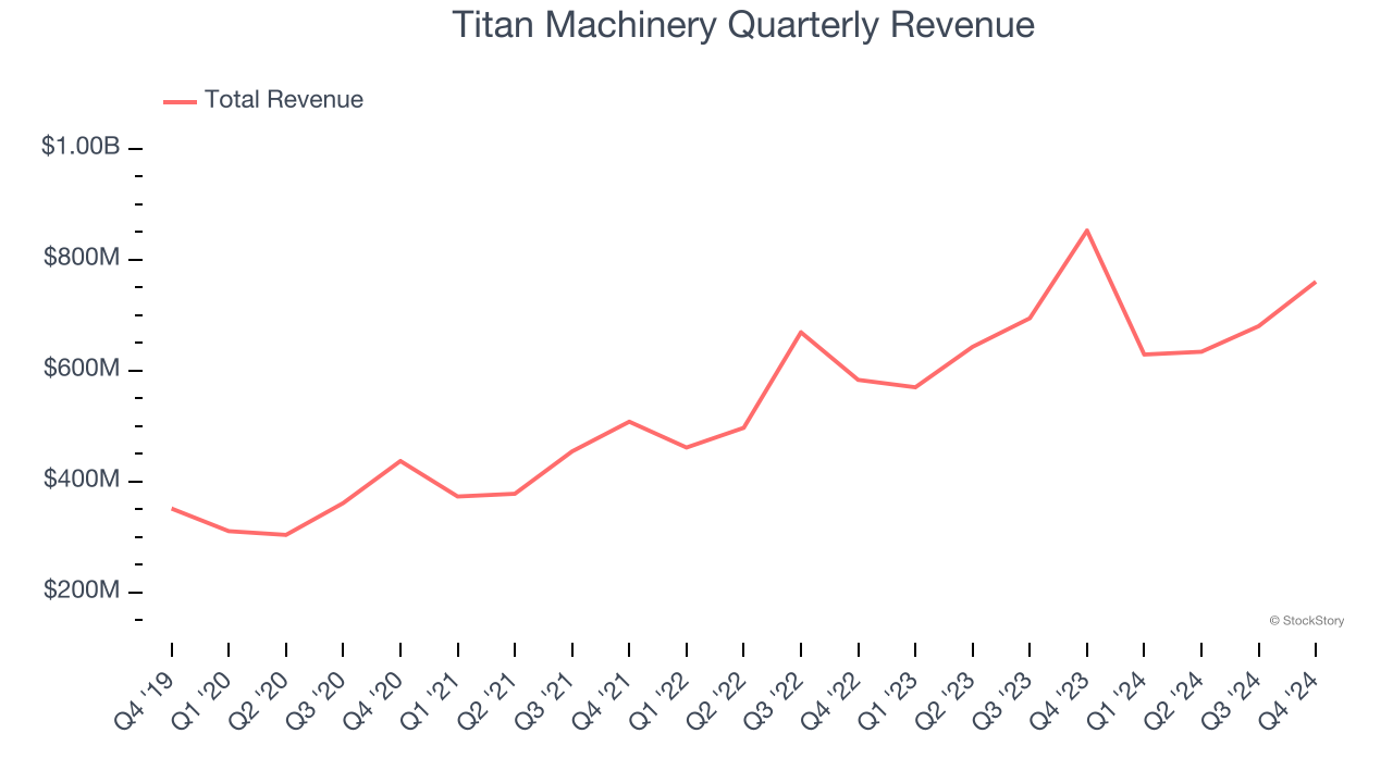 Titan Machinery Quarterly Revenue