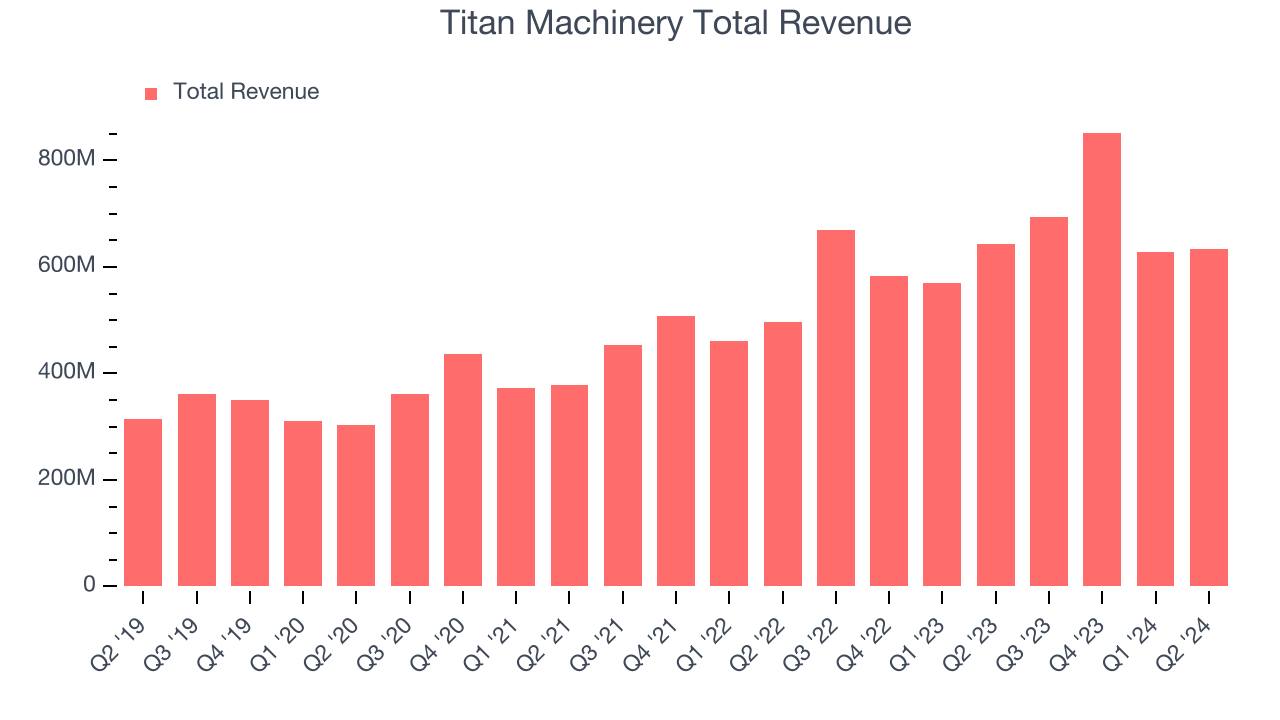 Titan Machinery Total Revenue