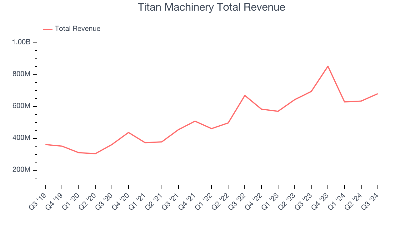 Titan Machinery Total Revenue