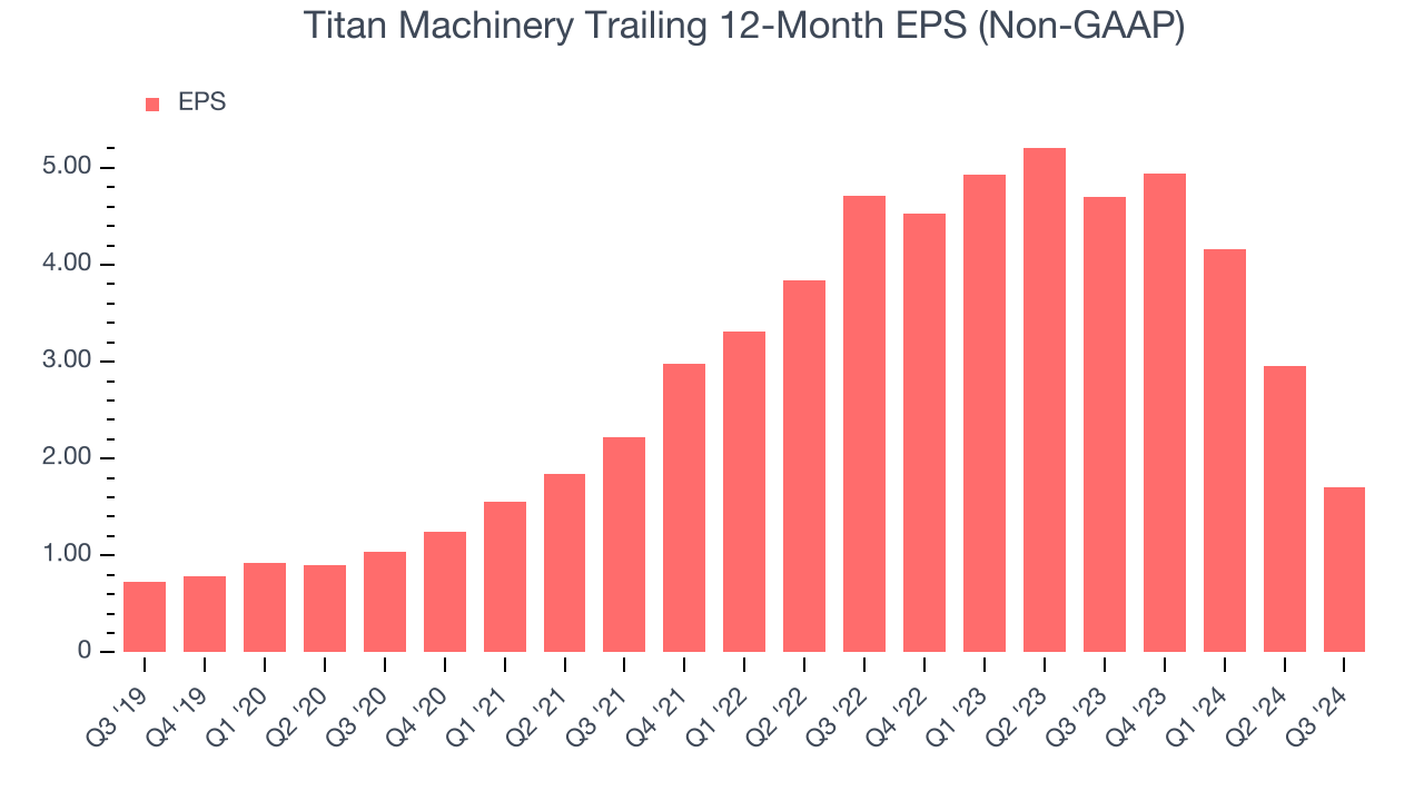 Titan Machinery Trailing 12-Month EPS (Non-GAAP)