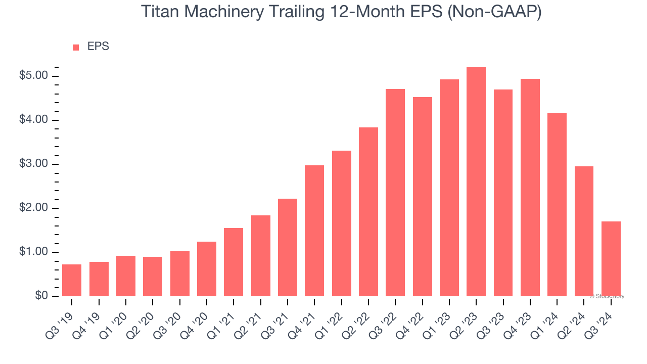 Titan Machinery Trailing 12-Month EPS (Non-GAAP)