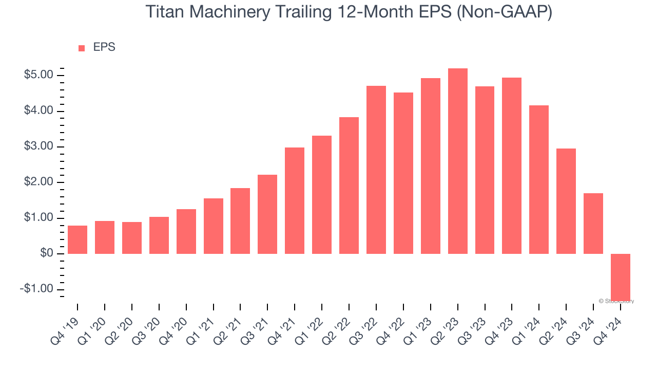 Titan Machinery Trailing 12-Month EPS (Non-GAAP)