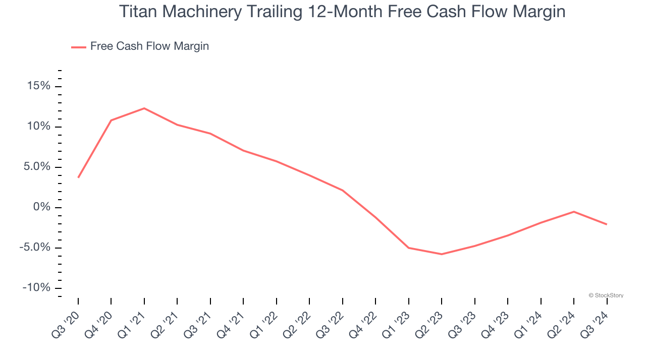 Titan Machinery Trailing 12-Month Free Cash Flow Margin