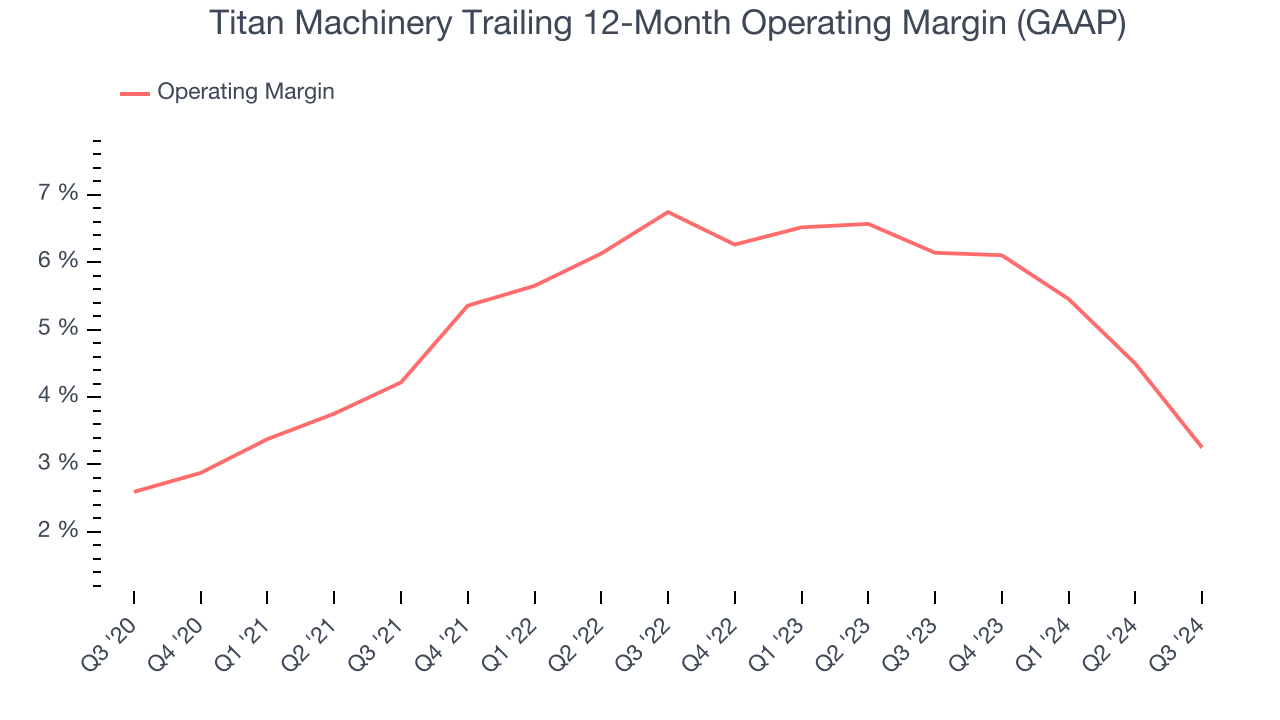 Titan Machinery Trailing 12-Month Operating Margin (GAAP)