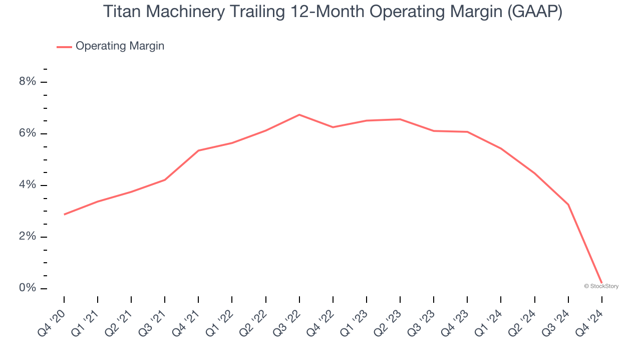 Titan Machinery Trailing 12-Month Operating Margin (GAAP)