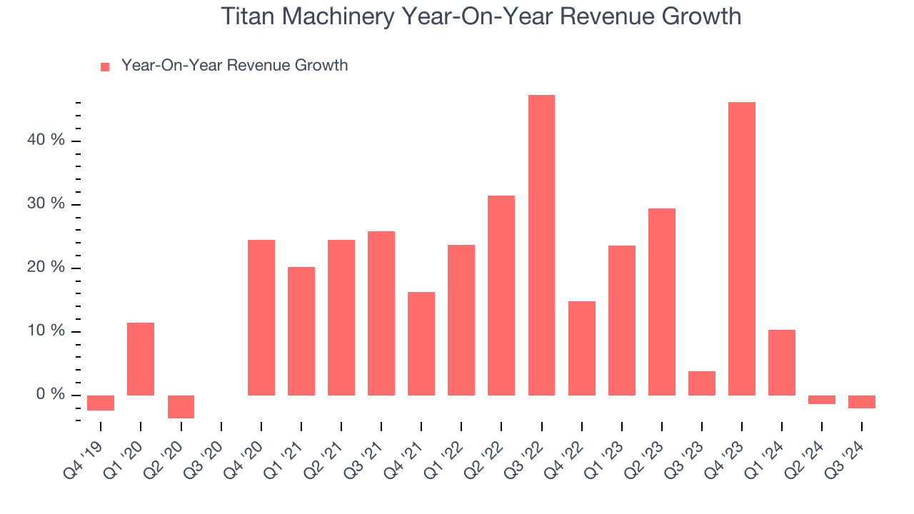 Titan Machinery Year-On-Year Revenue Growth