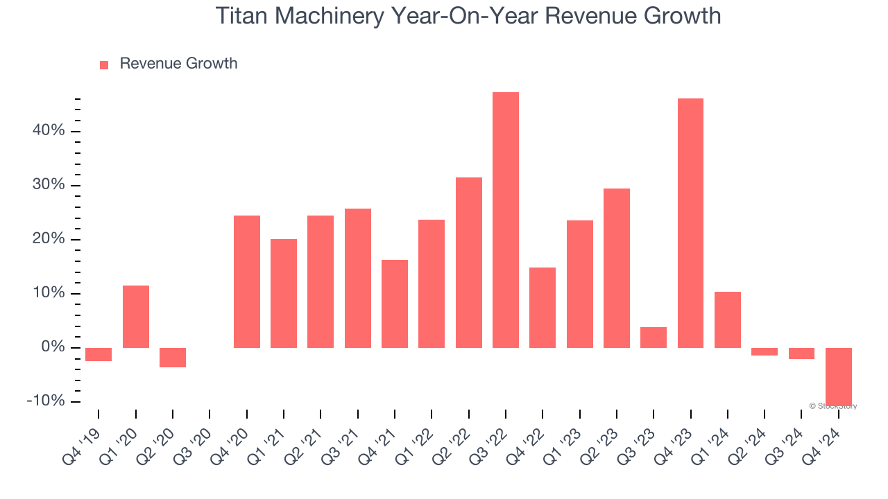 Titan Machinery Year-On-Year Revenue Growth