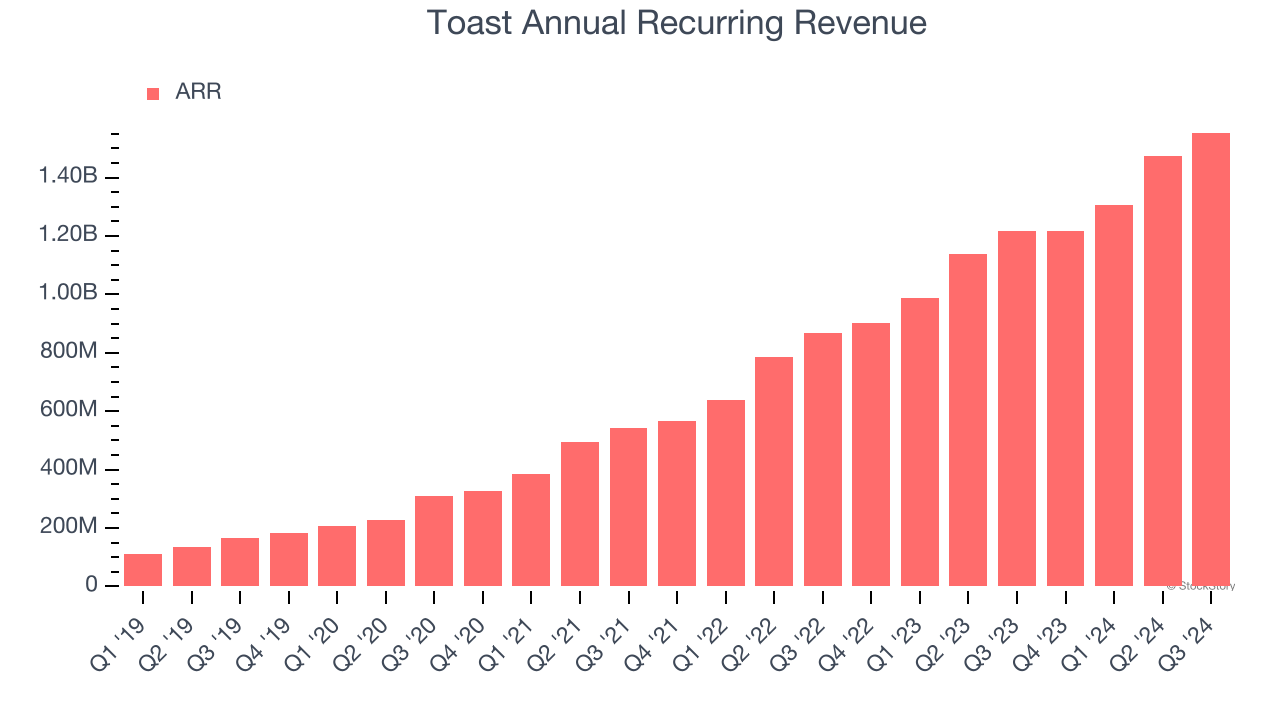 Toast Annual Recurring Revenue