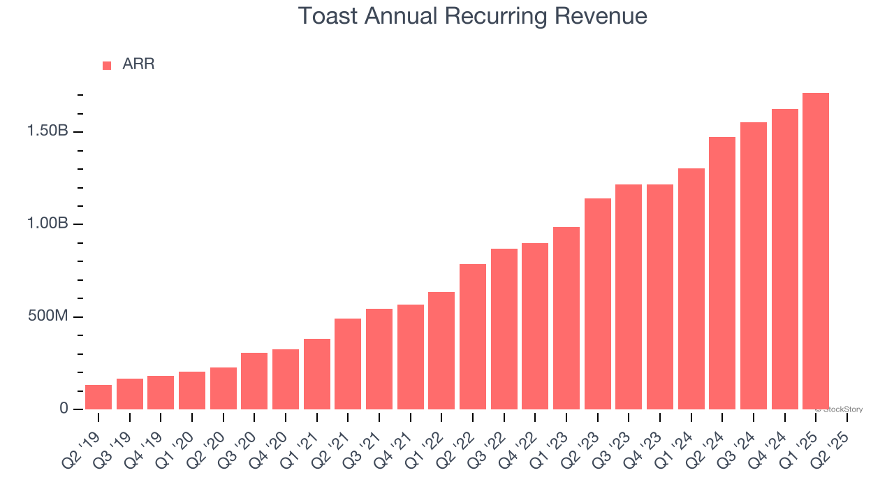 Toast Annual Recurring Revenue