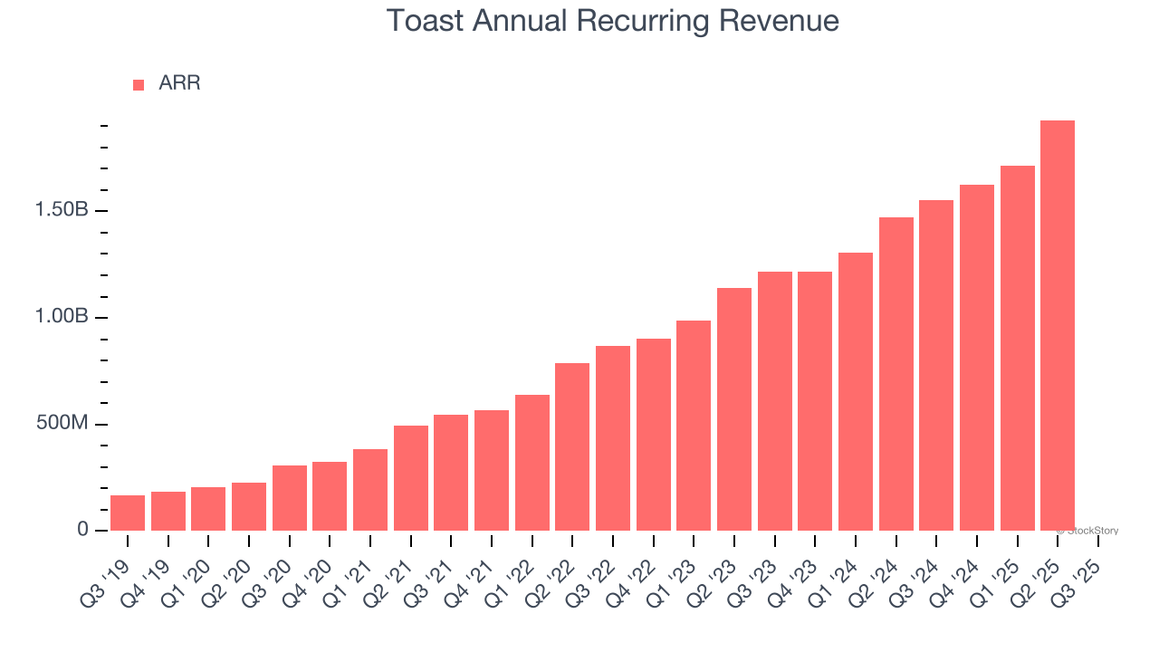 Toast Annual Recurring Revenue