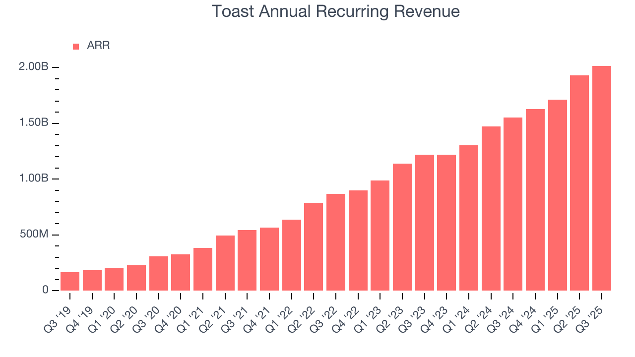 Toast Annual Recurring Revenue