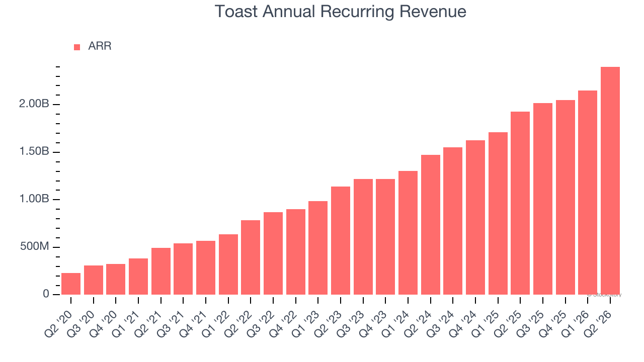 Toast Annual Recurring Revenue