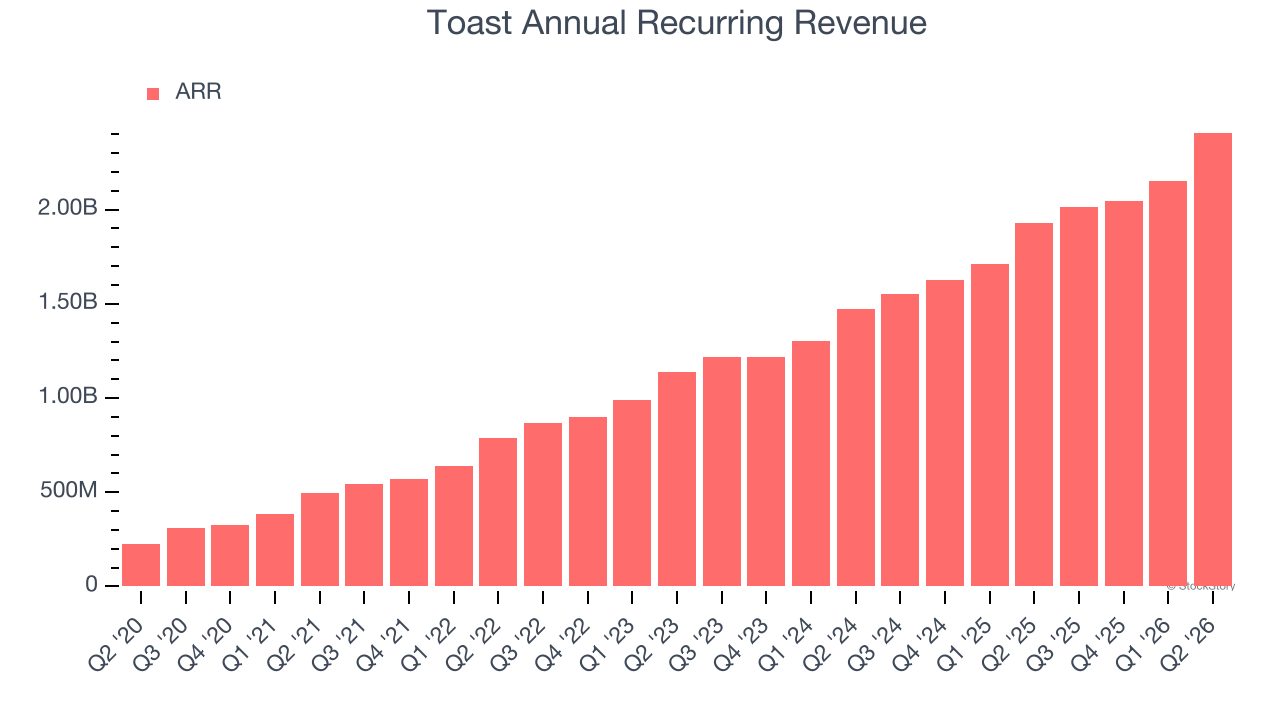 Toast Annual Recurring Revenue