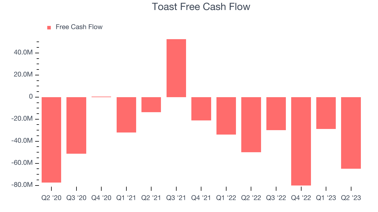 Toast Free Cash Flow