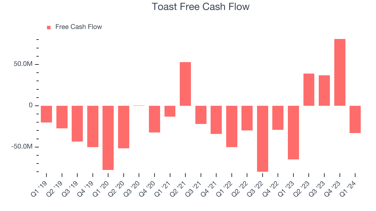 Toast Free Cash Flow