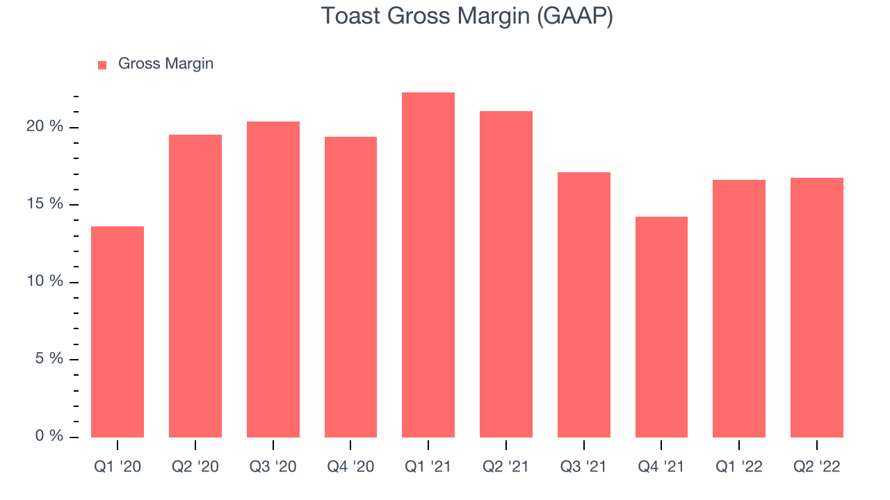 Toast Gross Margin (GAAP)