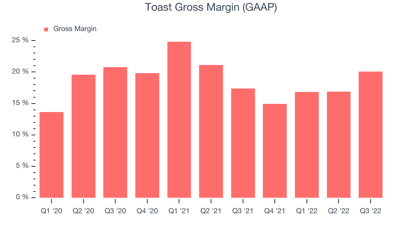 Toast Gross Margin (GAAP)
