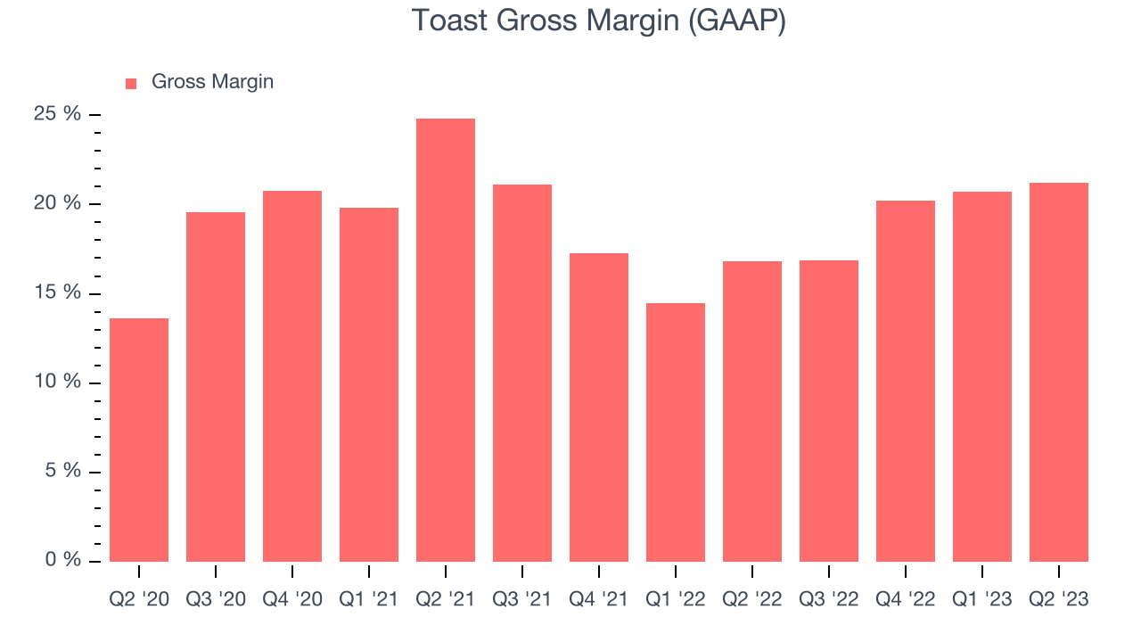 Toast Gross Margin (GAAP)