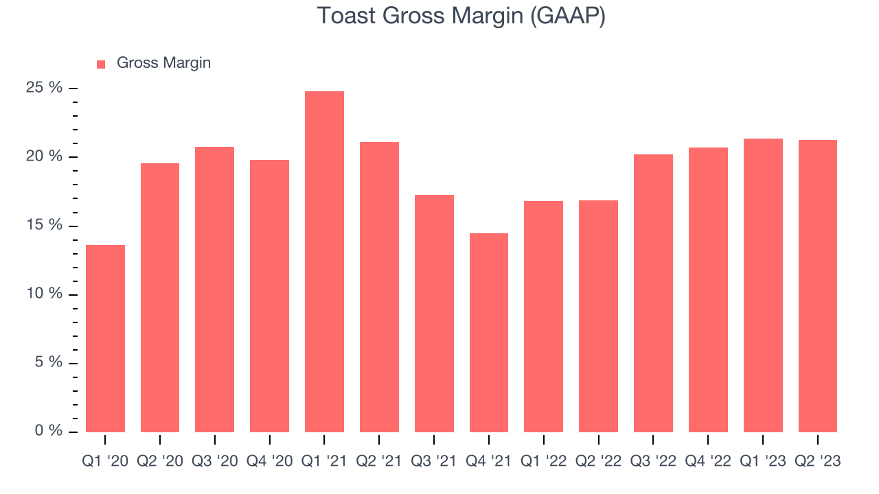 Toast Gross Margin (GAAP)