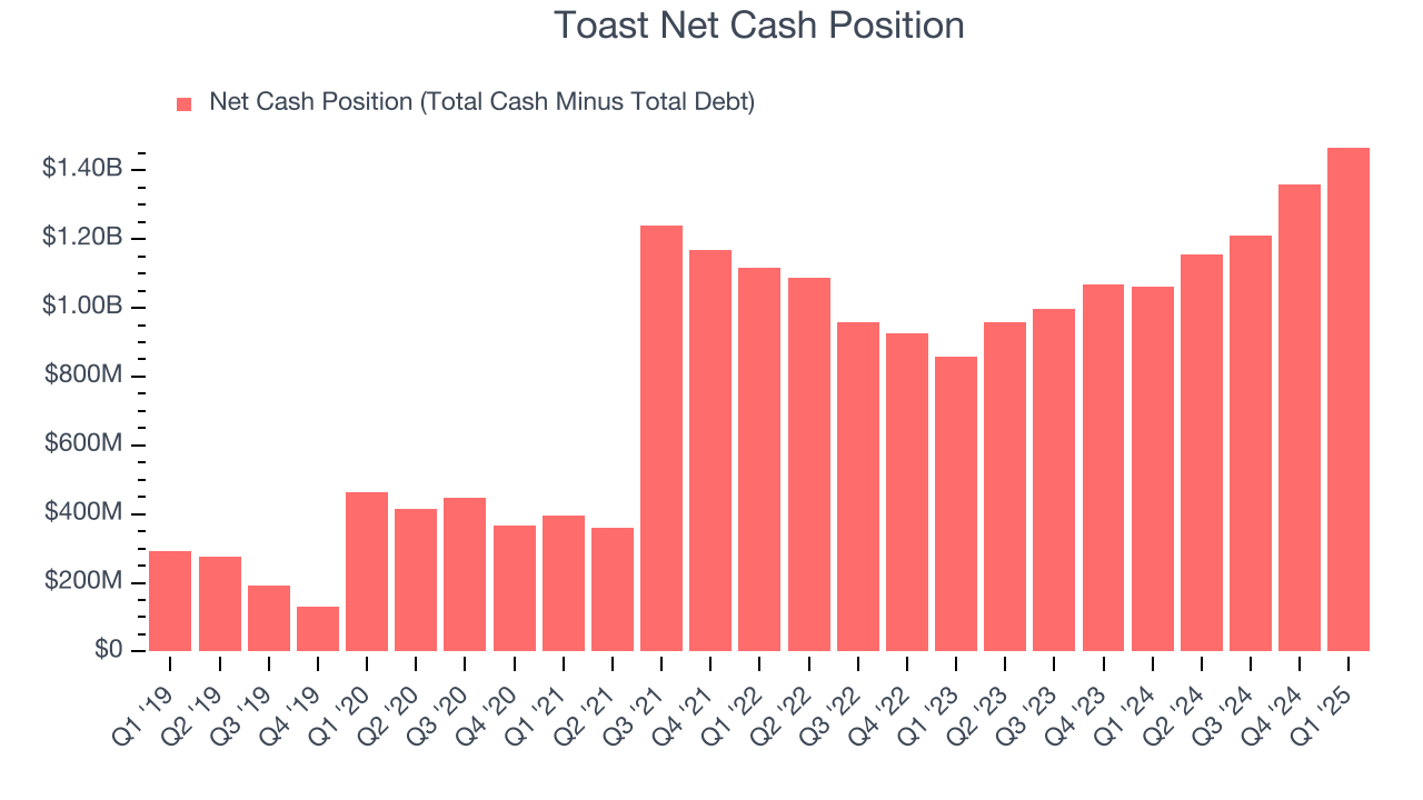 Toast Net Cash Position