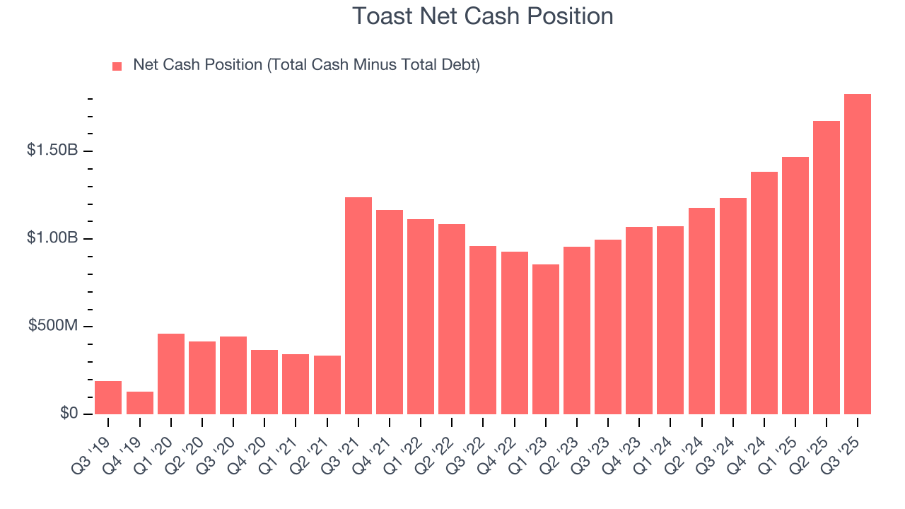 Toast Net Cash Position