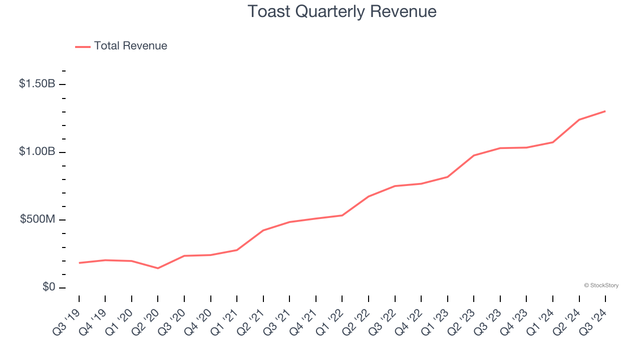 Toast Quarterly Revenue