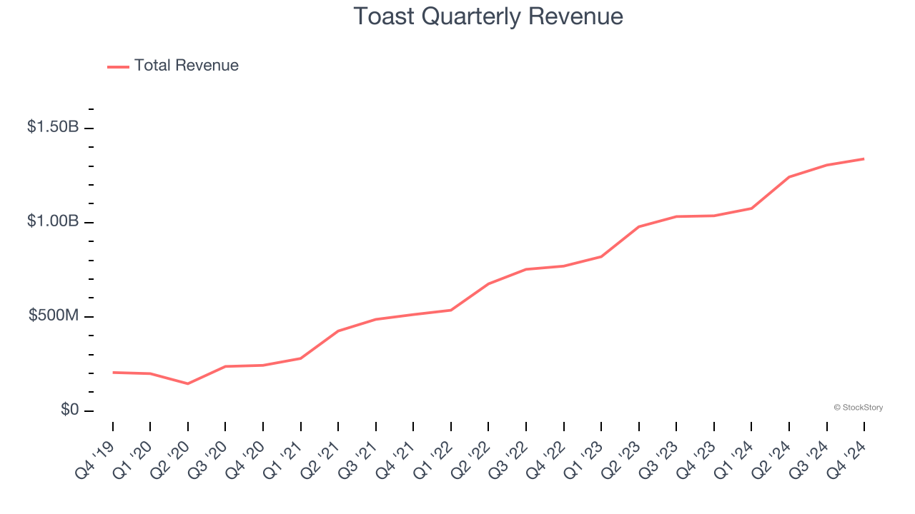 Toast Quarterly Revenue