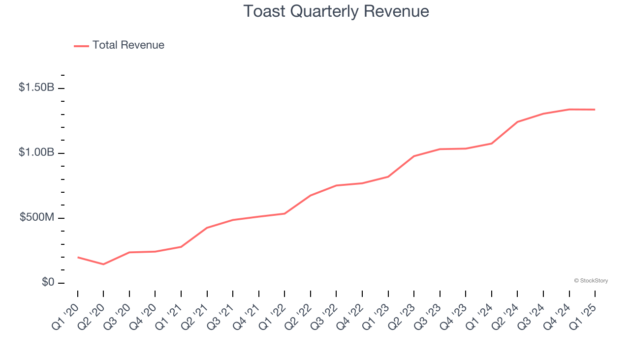 Toast Quarterly Revenue