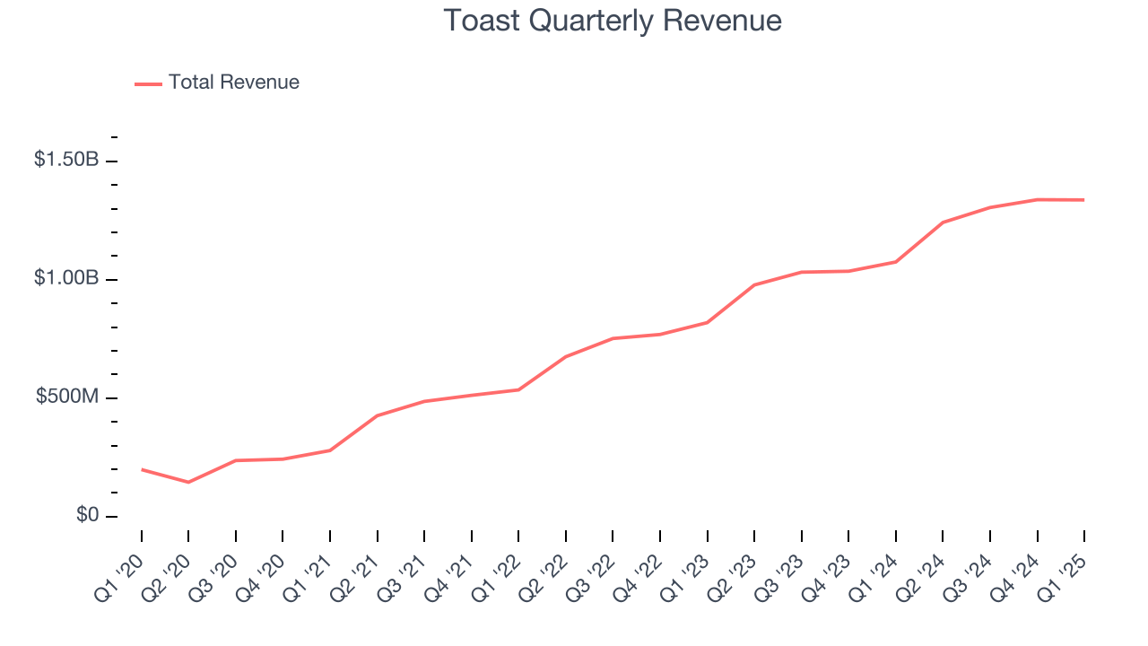 Toast Quarterly Revenue