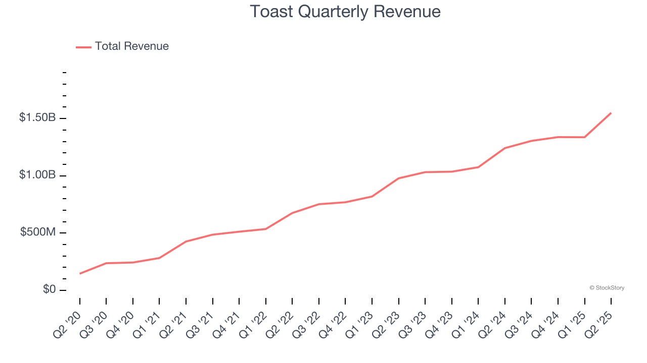 Toast Quarterly Revenue