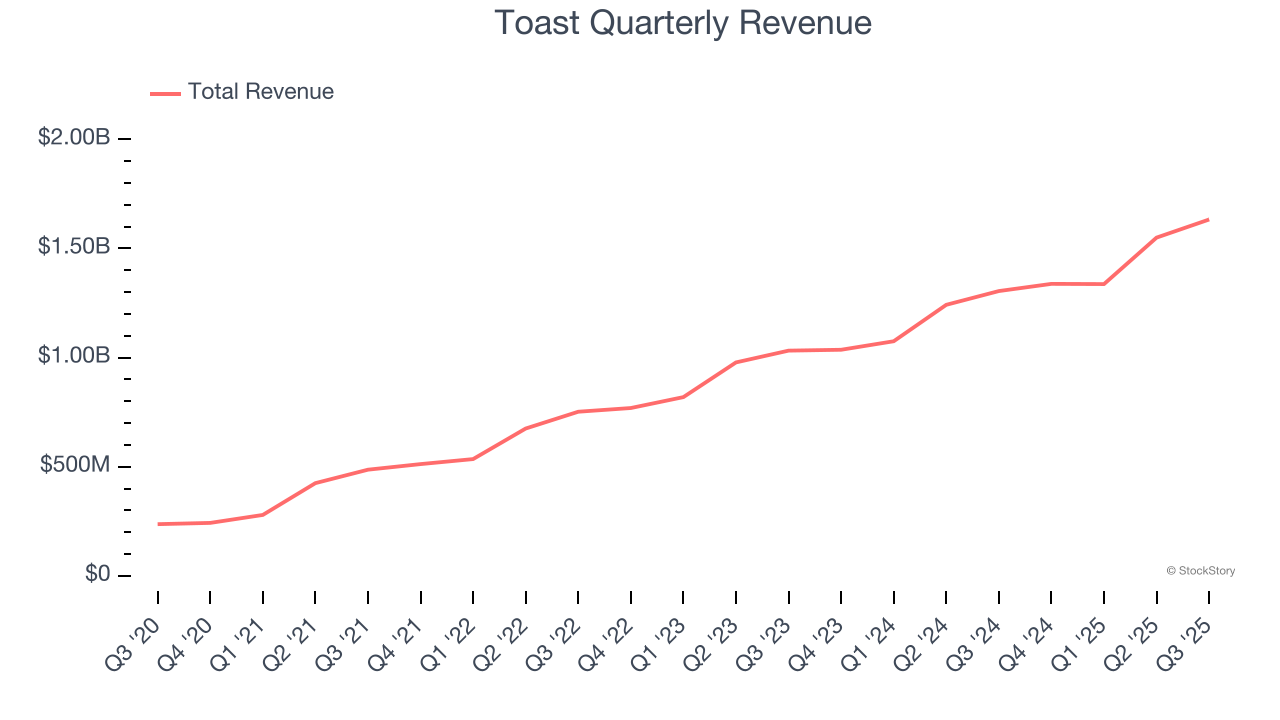 Toast Quarterly Revenue