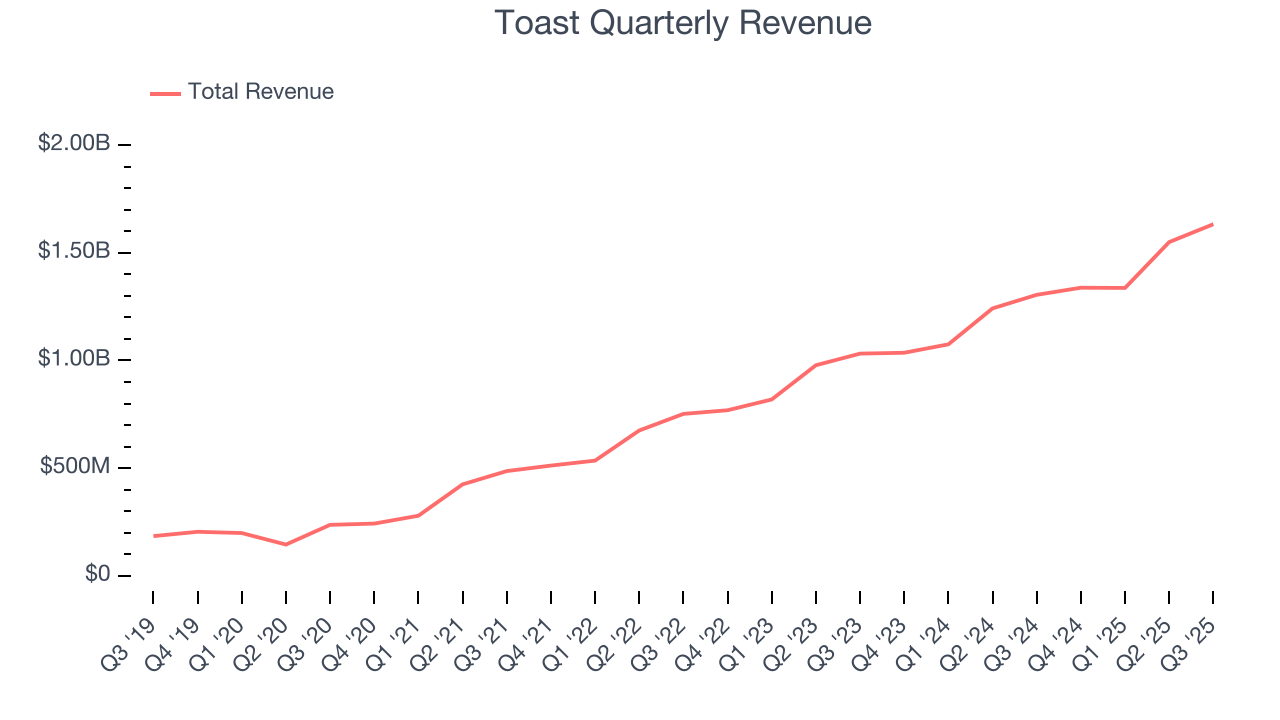 Toast Quarterly Revenue